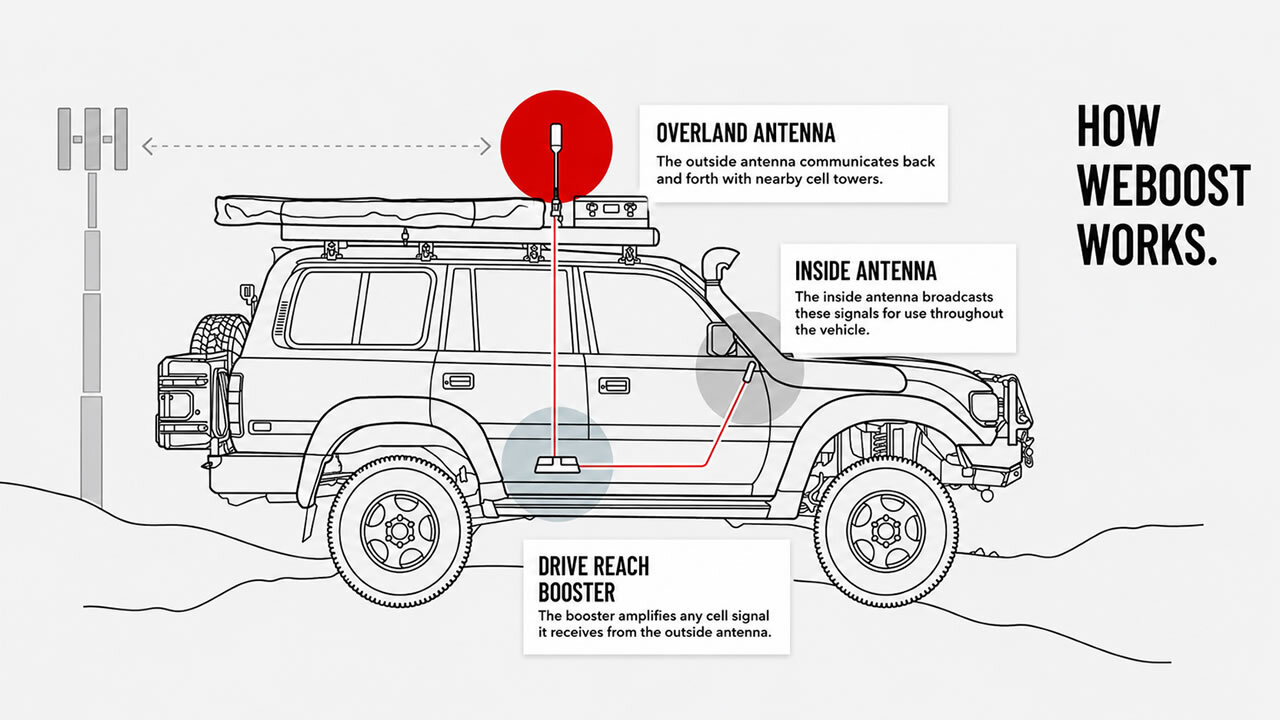 Diagram showing how the weBoost Drive Reach Overland cellular signal booster works